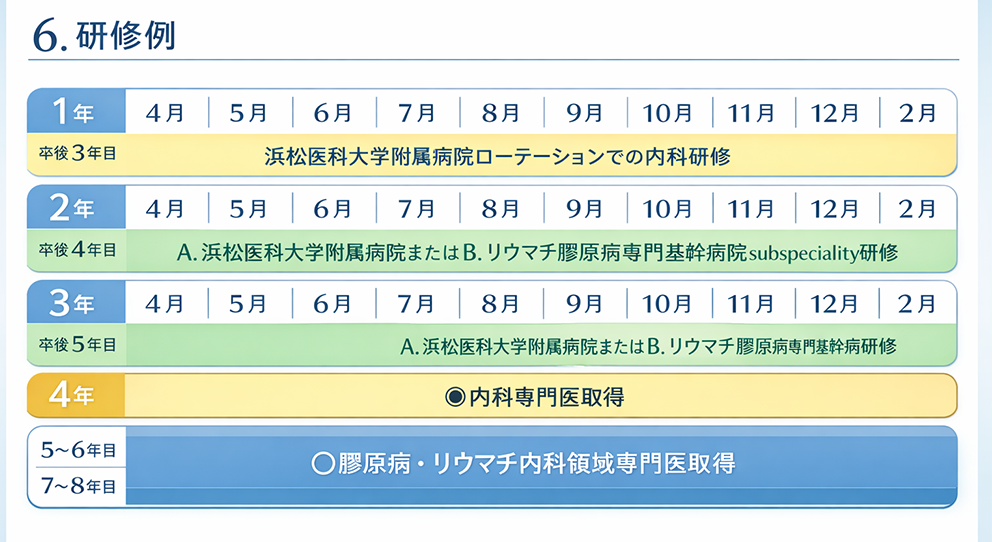 研修例（内科・リウマチ内科専門医研修プログラム）